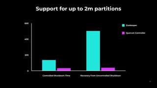 Support for up to 2m partitions
0
200
400
600
Controlled Shutdown Time Recovery from Uncontrolled Shutdown
Zookeeper
Quorum Controller
63
 