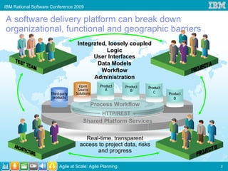 IBM Rational Software Conference 2009


A software delivery platform can break down
organizational, functional and geographic barriers
                                    Integrated, loosely coupled
                                               Logic
                                          User Interfaces
                                            Data Models
                                             Workflow
                                          Administration
                                     Open         Product   Product   Product
                                    Source           A         B
                     Third-party   Solutions                             C      Product
                      products                                                     D
                                               Process Workflow
                                                   HTTP/REST
                                       Shared Platform Services


                                       Real-time, transparent
                                     access to project data, risks
                                            and progress

                          Agile at Scale: Agile Planning                                  3
 