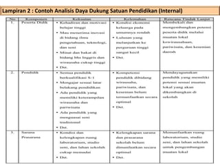Lampiran 2 : Contoh Analisis Daya Dukung Satuan Pendidikan (Internal)
 