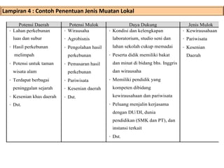 Lampiran 4 : Contoh Penentuan Jenis Muatan Lokal
Potensi Daerah Potensi Mulok Daya Dukung Jenis Mulok
· Lahan perkebunan
luas dan subur
· Hasil perkebunan
melimpah
· Potensi untuk taman
wisata alam
· Terdapat berbagai
peninggalan sejarah
· Kesenian khas daerah
· Dst.
· Wirausaha
· Agrobisnis
· Pengolahan hasil
perkebunan
· Pemasaran hasil
perkebunan
· Pariwisata
· Kesenian daerah
· Dst.
· Kondisi dan kelengkapan
laboratorium, studio seni dan
lahan sekolah cukup memadai
· Peserta didik memiliki bakat
dan minat di bidang bhs. Inggris
dan wirausaha
· Memiliki pendidik yang
kompeten dibidang
kewirausahaan dan pariwisata
· Peluang menjalin kerjasama
dengan DU/DI, dunia
pendidikan (SMK dan PT), dan
instansi terkait
· Dst.
· Kewirausahaan
· Pariwisata
· Kesenian
Daerah
 