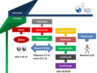 GENEBRA
MOCIDADE
Santificação
Justificação
Reconciliação
Redenção
Arrependimento
Jesus Cristo
Filipenses 2:7-11 Romanos 3:23
Depravação
Deus
João 1:16-17
Graça
Propiciação
Substituição
Imputação
Isaias 53:1-12
João 10:28-30
 