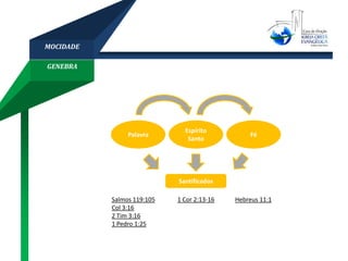 GENEBRA
MOCIDADE
Santificados
Espírito
Santo
Palavra Fé
Salmos 119:105
Col 3:16
2 Tim 3:16
1 Pedro 1:25
1 Cor 2:13-16 Hebreus 11:1
 