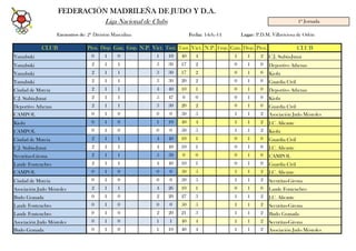 FEDERACIÓN MADRILEÑA DE JUDO Y D.A.
Liga Nacional de Clubs

1ª Jornada
Fecha: 1-feb.-14

Encuentros de: 2ª División Masculina

CLUB

Lugar: P.D.M. Villaviciosa de Odón

Ptos. Disp. Gan. Emp. N.P. Vict. Tant. Tant. Vict. N.P. Emp. Gan. Disp. Ptos.

CLUB

Yamabuki

0

1

0

1

10

40

4

1

1

2

C.J. Stabia-Junai

Yamabuki

2

1

1

3

30

17

2

0

1

0

Deportivo Athenas

Yamabuki

2

1

1

3

30

17

2

0

1

0

Kiofu

Yamabuki

2

1

1

3

30

20

2

0

1

0

Guardia Civil

Ciudad de Murcia

2

1

1

4

40

10

1

0

1

0

Deportivo Athenas

C.J. Stabia-Junai

2

1

1

5

47

0

0

0

1

0

Kiofu

Deportivo Athenas

2

1

1

3

30

20

2

0

1

0

Guardia Civil

CAMPOL

0

1

0

0

0

50

5

1

1

2

Asociación Judo Móstoles

Kiofu

0

1

0

1

10

40

4

1

1

2

J.C. Alicante

CAMPOL

0

1

0

0

0

50

5

1

1

2

Kiofu

Ciudad de Murcia

2

1

1

4

40

10

1

0

1

0

Guardia Civil

C.J. Stabia-Junai

2

1

1

4

40

10

1

0

1

0

J.C. Alicante

Securitas-Girona

2

1

1

5

50

0

0

0

1

0

CAMPOL

Laude Fontenebro

2

1

1

4

40

10

1

0

1

0

Guardia Civil

CAMPOL

0

1

0

0

0

50

5

1

1

2

J.C. Alicante

Ciudad de Murcia

0

1

0

0

0

50

5

1

1

2

Securitas-Girona

Asociación Judo Móstoles

2

1

1

4

26

10

1

0

1

0

Laude Fontenebro

Budo Granada

0

1

0

2

20

27

3

1

1

2

J.C. Alicante

Laude Fontenebro

0

1

0

0

0

50

5

1

1

2

Securitas-Girona

Laude Fontenebro

0

1

0

2

20

21

3

1

1

2

Budo Granada

Asociación Judo Móstoles

0

1

0

1

1

40

4

1

1

2

Securitas-Girona

Budo Granada

0

1

0

1

10

40

4

1

1

2

Asociación Judo Móstoles

 