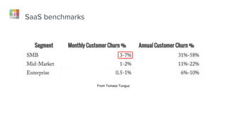 SaaS benchmarks
Acceptable customer churn range (3% to 7%)
 