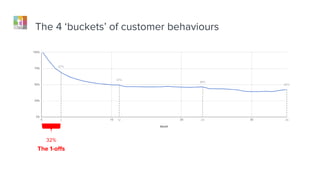 The 4 ‘buckets’ of customer behaviours
3 12 24
67%
47%
44%
42%
32% 20%
36
The casuals
 