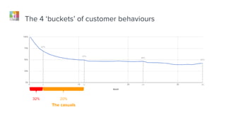 The 4 ‘buckets’ of customer behaviours
3 12 24
67%
47%
44%
42%
32% 20% 38%
36
The stickies
 