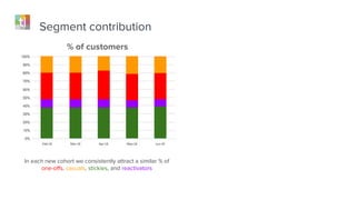 38%
60%
32%
8%
Segment contribution
% of customers % of revenue
 