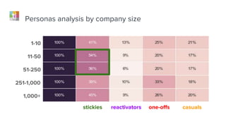 Personas analysis by company size
stickies reactivators one-offs casuals
1-10
11-50
51-250
251-1,000
1,000+
 