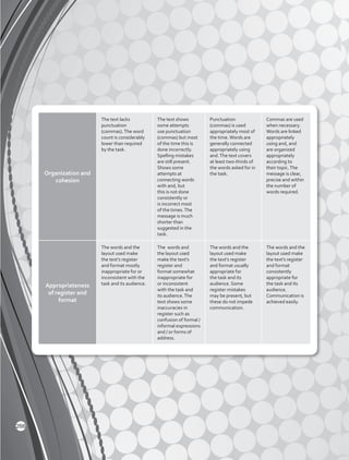 Organization and
cohesion
The text lacks
punctuation
(commas).The word
count is considerably
lower than required
by the task.
The text shows
some attempts
use punctuation
(commas) but most
of the time this is
done incorrectly.
Spelling mistakes
are still present.
Shows some
attempts at
connecting words
with and, but
this is not done
consistently or
is incorrect most
of the times.The
message is much
shorter than
suggested in the
task.
Punctuation
(commas) is used
appropriately most of
the time.Words are
generally connected
appropriately using
and.The text covers
at least two-thirds of
the words asked for in
the task.
Commas are used
when necessary.
Words are linked
appropriately
using and, and
are organized
appropriately
according to
their topic.The
message is clear,
precise and within
the number of
words required.
Appropriateness
of register and
format
The words and the
layout used make
the text’s register
and format mostly
inappropriate for or
inconsistent with the
task and its audience.
The words and
the layout used
make the text’s
register and
format somewhat
inappropriate for
or inconsistent
with the task and
its audience.The
text shows some
inaccuracies in
register such as
confusion of formal /
informal expressions
and / or forms of
address.
The words and the
layout used make
the text’s register
and format usually
appropriate for
the task and its
audience. Some
register mistakes
may be present, but
these do not impede
communication.
The words and the
layout used make
the text’s register
and format
consistently
appropriate for
the task and its
audience.
Communication is
achieved easily.
266
 