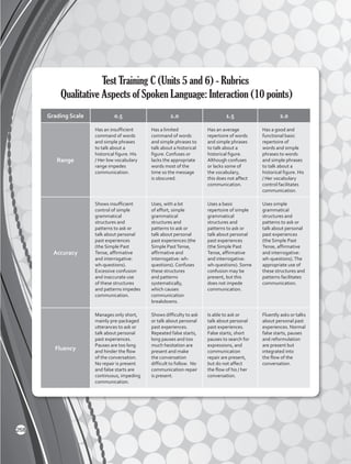 Test Training C (Units 5 and 6) - Rubrics
Qualitative Aspects of Spoken Language: Interaction (10 points)
Grading Scale 0.5 1.0 1.5 2.0
Range
Has an insufficient
command of words
and simple phrases
to talk about a
historical figure. His
/ Her low vocabulary
range impedes
communication.
Has a limited
command of words
and simple phrases to
talk about a historical
figure. Confuses or
lacks the appropriate
words most of the
time so the message
is obscured.
Has an average
repertoire of words
and simple phrases
to talk about a
historical figure.
Although confuses
or lacks some of
the vocabulary,
this does not affect
communication.
Has a good and
functional basic
repertoire of
words and simple
phrases to words
and simple phrases
to talk about a
historical figure. His
/ Her vocabulary
control facilitates
communication.
Accuracy
Shows insufficient
control of simple
grammatical
structures and
patterns to ask or
talk about personal
past experiences
(the Simple Past
Tense, affirmative
and interrogative:
wh-questions).
Excessive confusion
and inaccurate use
of these structures
and patterns impedes
communication.
Uses, with a lot
of effort, simple
grammatical
structures and
patterns to ask or
talk about personal
past experiences (the
Simple PastTense,
affirmative and
interrogative: wh-
questions). Confuses
these structures
and patterns
systematically,
which causes
communication
breakdowns.
Uses a basic
repertoire of simple
grammatical
structures and
patterns to ask or
talk about personal
past experiences
(the Simple Past
Tense, affirmative
and interrogative:
wh-questions). Some
confusion may be
present, but this
does not impede
communication.
Uses simple
grammatical
structures and
patterns to ask or
talk about personal
past experiences
(the Simple Past
Tense, affirmative
and interrogative:
wh-questions).The
appropriate use of
these structures and
patterns facilitates
communication.
Fluency
Manages only short,
mainly pre-packaged
utterances to ask or
talk about personal
past experiences.
Pauses are too long
and hinder the flow
of the conversation.
No repair is present
and false starts are
continuous, impeding
communication.
Shows difficulty to ask
or talk about personal
past experiences.
Repeated false starts,
long pauses and too
much hesitation are
present and make
the conversation
difficult to follow. No
communication repair
is present.
Is able to ask or
talk about personal
past experiences.
False starts, short
pauses to search for
expressions, and
communication
repair are present,
but do not affect
the flow of his / her
conversation.
Fluently asks or talks
about personal past
experiences. Normal
false starts, pauses
and reformulation
are present but
integrated into
the flow of the
conversation.
268
 