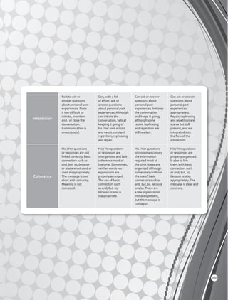 Interaction
Fails to ask or
answer questions
about personal past
experiences. Finds
it too difficult to
initiate, maintain
and / or close the
conversation.
Communication is
unsuccessful.
Can, with a lot
of effort, ask or
answer questions
about personal past
experiences. Although
can initiate the
conversation, fails at
keeping it going of
his / her own accord
and needs constant
repetition, rephrasing
and repair.
Can ask or answer
questions about
personal past
experiences. Initiates
the conversation
and keeps it going,
although some
repair, rephrasing
and repetition are
still needed.
Can ask or answer
questions about
personal past
experiences
appropriately.
Repair, rephrasing
and repetition are
scarce but still
present, and are
integrated into
the flow of the
interaction.
Coherence
His / Her questions
or responses are not
linked correctly. Basic
connectors such as
and, but, so, because
or also are not used or
used inappropriately.
The message is too
short and confusing.
Meaning is not
conveyed.
His / Her questions
or responses are
unorganized and lack
coherence most of
the time. Sometimes,
neither words nor
expressions are
properly arranged.
The use of basic
connectors such
as and, but, so,
because or also is
inappropriate.
His / Her questions
or responses convey
the information
required most of
the time. Ideas are
organized although
sometimes confuses
the use of basic
connectors such as
and, but, so, because
or also.There are
a few organization
mistakes present,
but the message is
conveyed.
His / Her questions
or responses are
properly organized.
Is able to link
them with basic
connectors such
as and, but, so,
because or also
appropriately.The
message is clear and
concrete.
269
 