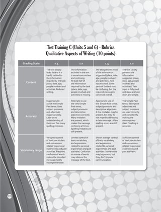 Test Training C (Units 5 and 6) - Rubrics
Qualitative Aspects of Writing (10 points)
Grading Scale 0.5 1.0 1.5 2.0
Content
The text largely
lacks data or it is
hardly related to
the information
required by the task:
place, date, age,
people involved and
activities. Reduced
writing.
The information
included in the text
is sometimes unclear
and confusing.
At least half of
the information
required by the task
(place, date, age,
people involved and
activities) is missing.
The text presents most
of the information
suggested (place, date,
age, people involved
and activities).Task
input is used. Some
parts of the text may
be confusing, but the
required message is
conveyed overall.
The text clearly
presents the
information
suggested (place,
date, age, people
involved and
activities).Task
input is fully used
and ideas are kept
short and simple.
Accuracy
Inappropriate
use of the Simple
Past tense. Uses
subject pronouns
and adjectives
inappropriately.
Little or no
understanding of
their use.Too many
spelling mistakes.
Attempts to use
the verb Simple
Past tense,
subject pronouns
and descriptive
adjectives correctly.
Many mistakes
are present, which
makes the message
confusing at times.
Spelling mistakes are
still present.
Appropriate use of
the Simple Past tense,
subject pronouns and
descriptive adjectives.
A few mistakes may be
present, but they do
not impede addressing
a clear message. A few
spelling errors are still
present.
The Simple Past
tense, descriptive
adjectives and
subject pronouns
are used correctly
and consistently,
making the
message very
clear. Spelling is
accurate.
Vocabulary range
Very poor control
of basic vocabulary
and expressions
related to personal
experiences and past
activities. Frequent
confusion of words
makes the intended
message mostly
incomprehensible.
Limited control of
basic vocabulary
and expressions
related to personal
experiences and past
activities. Confusion
or misuse of words
may obscure the
message of the text.
Shows average control
of basic vocabulary
and expressions
related to personal
experiences and past
activities. Some errors
may be present, but
they don’t impede
communication.
Sufficient control
of basic vocabulary
and expressions
related to personal
experiences and
past activities.
270
 