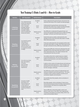 Test Training C (Units 5 and 6) – How to Grade
Section CEF Standard Performance Descriptor
Listening
(5 points)
Can understand and
extract the essential
information from
short, recorded
passages dealing
with predictable
everyday matters
which are delivered
slowly and clearly.
Excellent
(5)
Easily understands the general topic and extracts the
essential information from simple recorded passages.
Good
(3-4)
Understands the general topic and extracts the
essential information from simple recording passages,
but shows some misunderstanding at times.
Needs practice
(0-2)
Has difficulty to understand the general topic and
extract the essential information from simple recording
passages. Confusion and information loss occur.
Reading
(9 points)
Can identify specific
information in
simple written
material that he /
she encounters such
as magazine articles
or blogs.
Excellent
(9)
Easily finds and accurately understands the who
(people) and the what (activities) described in simple,
short informative texts.
Good
(5-8)
Finds and understands the who (people) and the what
(activities) described in simple, short informative texts,
but gets confused at times, affecting comprehension.
Needs practice
(0-4)
Shows great difficulty to find and understand the who
(people) and the what (activities) described in simple,
short informative texts.This clearly indicates that
comprehension has not occurred.
Writing
(10 points)
Can write very short,
basic descriptions
of events,
past activities
and personal
experiences.
Excellent
(10)
Accurately writes short, simple sentences related
to personal experiences.The use of basic sentence
patterns and connectors is accurate and facilitates
communication.
Good
(6-9)
Is able to write a series of simple phrases and sentences
related to personal experiences. A few mistakes may
be present (use of connectors or sentence patterns),
but the message is still clear.
Needs practice
(0-5)
Has difficulty to write a series of simple phrases and
sentences related to personal experiences. Too many
mistakes in basic sentence patterns and the use of
connectors impede communication.
Speaking
(10 points)
Can give a simple
description of a
historical figure as
a short series of
simple phrases and
sentences linked to
a list.
Excellent
(10)
Successfully describes people, actions and places in
basic terms.
Good
(6-9)
Describes people, actions and places in basic terms.
Some lexical and grammatical mistakes and hesitations
may be present, but these do not greatly affect
communication.
Needs practice
(0-5)
Shows difficulty to describe people, actions and
places in basic terms.Very often uses inappropriate
vocabulary and patterns to express ideas, which may
cause communication failure.
272
 
