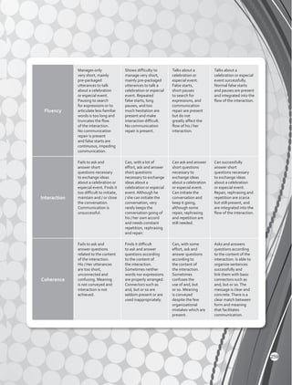 Fluency
Manages only
very short, mainly
pre-packaged
utterances to talk
about a celebration
or especial event.
Pausing to search
for expressions or to
articulate less familiar
words is too long and
truncates the flow
of the interaction.
No communication
repair is present
and false starts are
continuous, impeding
communication.
Shows difficulty to
manage very short,
mainly pre-packaged
utterances to talk a
celebration or especial
event. Repeated
false starts, long
pauses, and too
much hesitation are
present and make
interaction difficult.
No communication
repair is present.
Talks about a
celebration or
especial event.
False starts,
short pauses
to search for
expressions, and
communication
repair are present
but do not
greatly affect the
flow of his / her
interaction.
Talks about a
celebration or especial
event successfully.
Normal false starts
and pauses are present
and integrated into the
flow of the interaction.
Interaction
Fails to ask and
answer short
questions necessary
to exchange ideas
about a celebration or
especial event. Finds it
too difficult to initiate,
maintain and / or close
the conversation.
Communication is
unsuccessful.
Can, with a lot of
effort, ask and answer
short questions
necessary to exchange
ideas about a
celebration or especial
event. Although he
/ she can initiate the
conversation, very
rarely keeps the
conversation going of
his / her own accord
and needs constant
repetition, rephrasing
and repair.
Can ask and answer
short questions
necessary to
exchange ideas
about a celebration
or especial event.
Can initiate the
conversation and
keep it going,
although some
repair, rephrasing
and repetition are
still needed.
Can successfully
answer short
questions necessary
to exchange ideas
about a celebration
or especial event.
Repair, rephrasing and
repetition are scarce
but still present, and
are integrated into the
flow of the interaction.
Coherence
Fails to ask and
answer questions
related to the content
of the interaction.
His / Her utterances
are too short,
unconnected and
confusing. Meaning
is not conveyed and
interaction is not
achieved.
Finds it difficult
to ask and answer
questions according
to the content of
the interaction.
Sometimes neither
words nor expressions
are properly arranged.
Connectors such as
and, but or so are
seldom present or are
used inappropriately.
Can, with some
effort, ask and
answer questions
according to
the content of
the interaction.
Sometimes
confuses the
use of and, but
or so. Meaning
is conveyed
despite the few
organizational
mistakes which are
present.
Asks and answers
questions according
to the content of the
interaction. Is able to
organize sentences
successfully and
link them with basic
connectors such as
and, but or so.The
message is clear and
concrete.There is a
clear match between
form and meaning
that facilitates
communication.
259
 