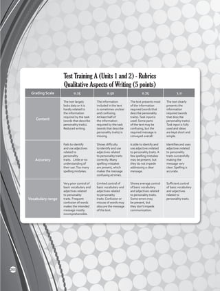 Test Training A (Units 1 and 2) - Rubrics
Qualitative Aspects of Writing (5 points)
Grading Scale 0.25 0.50 0.75 1.0
Content
The text largely
lacks data or it is
hardly related to
the information
required by the task
(words that describe
personality traits).
Reduced writing.
The information
included in the text
is sometimes unclear
and confusing.
At least half of
the information
required by the task
(words that describe
personality traits) is
missing.
The text presents most
of the information
required (words that
describe personality
traits).Task input is
used. Some parts
of the text may be
confusing, but the
required message is
conveyed overall.
The text clearly
presents the
information
required (words
that describe
personality traits).
Task input is fully
used and ideas
are kept short and
simple.
Accuracy
Fails to identify
and use adjectives
related to
personality
traits. Little or no
understanding of
their use.Too many
spelling mistakes.
Shows difficulty
to identify and use
adjectives related
to personality traits
correctly. Many
spelling mistakes
are present, which
makes the message
confusing at times.
Is able to identify and
use adjectives related
to personality traits. A
few spelling mistakes
may be present, but
they do not impede
addressing a clear
message.
Identifies and uses
adjectives related
to personality
traits successfully
making the
message very
clear. Spelling is
accurate.
Vocabulary range
Very poor control of
basic vocabulary and
adjectives related
to personality
traits. Frequent
confusion of words
makes the intended
message mostly
incomprehensible.
Limited control of
basic vocabulary and
adjectives related
to personality
traits. Confusion or
misuse of words may
obscure the message
of the text.
Shows average control
of basic vocabulary
and adjectives related
to personality traits.
Some errors may
be present, but
they don’t impede
communication.
Sufficient control
of basic vocabulary
and adjectives
related to
personality traits.
260
 