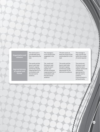 Organization and
cohesion
The word count is
considerably lower
than required by the
task.
The message is
much shorter than
suggested in the
task.
The text covers at
least two-thirds of the
words asked for in the
task.
The message is
clear, precise and
within the number
of words required.
Appropriateness
of register and
format
The words and the
layout used make
the text’s register
and format mostly
inappropriate for or
inconsistent with
the task and its
audience.
The words and
the layout used
make the text’s
register and
format somewhat
inappropriate for or
inconsistent with
the task and its
audience.
The words and the
layout used make
the text’s register
and format usually
appropriate for the
task and its audience.
The words and
the layout used
make the text’s
register and format
consistently
appropriate for
the task and its
audience.
Communication is
achieved easily.
261
 