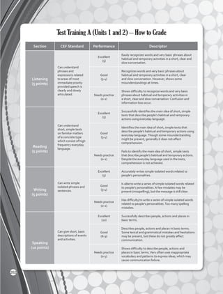 Test Training A (Units 1 and 2) – How to Grade
Section CEF Standard Performance Descriptor
Listening
(5 points)
Can understand
phrases and
expressions related
to areas of most
immediate priority
provided speech is
clearly and slowly
articulated.
Excellent
(5)
Easily recognizes words and very basic phrases about
habitual and temporary activities in a short, clear and
slow conversation.
Good
(3-4)
Recognizes words and very basic phrases about
habitual and temporary activities in a short, clear
and slow conversation. However, shows some
misunderstandings at times.
Needs practice
(0-2)
Shows difficulty to recognize words and very basic
phrases about habitual and temporary activities in
a short, clear and slow conversation. Confusion and
information loss occur.
Reading
(5 points)
Can understand
short, simple texts
on familiar matters
of a concrete type
which consist of high
frequency everyday
language.
Excellent
(5)
Successfully identifies the main idea of short, simple
texts that describe people’s habitual and temporary
actions using everyday language.
Good
(3-4)
Identifies the main idea of short, simple texts that
describe people’s habitual and temporary actions using
everyday language.Though some misunderstanding
might be present, generally it does not affect
comprehension.
Needs practice
(0-2)
Fails to identify the main idea of short, simple texts
that describe people’s habitual and temporary actions.
Despite the everyday language used in the texts,
comprehension is not achieved.
Writing
(5 points)
Can write simple
isolated phrases and
sentences.
Excellent
(5)
Accurately writes simple isolated words related to
people’s personalities.
Good
(3-4)
Is able to write a series of simple isolated words related
to people’s personalities. A few mistakes may be
present (misspelling), but the message is still clear.
Needs practice
(0-2)
Has difficulty to write a series of simple isolated words
related to people’s personalities.Too many spelling
mistakes.
Speaking
(10 points)
Can give short, basic
descriptions of events
and activities.
Excellent
(10)
Successfully describes people, actions and places in
basic terms.
Good
(6-9)
Describes people, actions and places in basic terms.
Some lexical and grammatical mistakes and hesitations
may be present, but these do not greatly affect
communication.
Needs practice
(0-5)
Shows difficulty to describe people, actions and
places in basic terms.Very often uses inappropriate
vocabulary and patterns to express ideas, which may
cause communication failure.
262
 