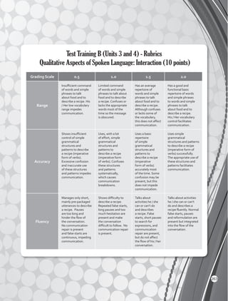 Test Training B (Units 3 and 4) - Rubrics
Qualitative Aspects of Spoken Language: Interaction (10 points)
Grading Scale 0.5 1.0 1.5 2.0
Range
Insufficient command
of words and simple
phrases to talk
about food and to
describe a recipe. His
/ Her low vocabulary
range impedes
communication.
Limited command
of words and simple
phrases to talk about
food and to describe
a recipe. Confuses or
lacks the appropriate
words most of the
time so the message
is obscured.
Has an average
repertoire of
words and simple
phrases to talk
about food and to
describe a recipe.
Although confuses
or lacks some of
the vocabulary,
this does not affect
communication.
Has a good and
functional basic
repertoire of words
and simple phrases
to words and simple
phrases to talk
about food and to
describe a recipe.
His / Her vocabulary
control facilitates
communication.
Accuracy
Shows insufficient
control of simple
grammatical
structures and
patterns to describe
a recipe (imperative
form of verbs).
Excessive confusion
and inaccurate use
of these structures
and patterns impedes
communication.
Uses, with a lot
of effort, simple
grammatical
structures and
patterns to
describe a recipe
(imperative form
of verbs). Confuses
these structures
and patterns
systematically,
which causes
communication
breakdowns.
Uses a basic
repertoire
of simple
grammatical
structures and
patterns to
describe a recipe
(imperative
form of verbs)
accurately most
of the time. Some
confusion may be
present, but this
does not impede
communication.
Uses simple
grammatical
structures and patterns
to describe a recipe
(imperative form of
verbs) successfully.
The appropriate use of
these structures and
patterns facilitates
communication.
Fluency
Manages only short,
mainly pre-packaged
utterances to describe
a recipe. Pauses
are too long and
hinder the flow of
the conversation.
No communication
repair is present
and false starts are
continuous, impeding
communication.
Shows difficulty to
describe a recipe.
Repeated false starts,
long pauses and too
much hesitation are
present and make
the conversation
difficult to follow. No
communication repair
is present.
Talks about
activities he / she
can or can’t do
and describes
a recipe. False
starts, short pauses
to search for
expressions, and
communication
repair are present,
but do not affect
the flow of his / her
conversation.
Talks about activities
he / she can or can’t
do and describes a
recipe fluently. Normal
false starts, pauses
and reformulation are
present but integrated
into the flow of the
conversation.
263
 