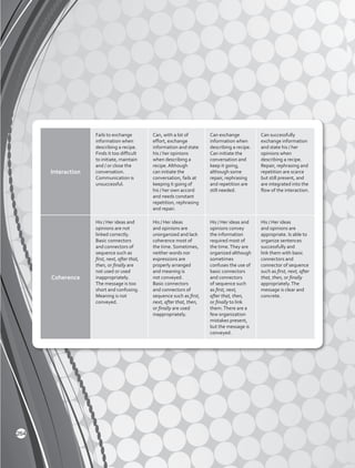 Interaction
Fails to exchange
information when
describing a recipe.
Finds it too difficult
to initiate, maintain
and / or close the
conversation.
Communication is
unsuccessful.
Can, with a lot of
effort, exchange
information and state
his / her opinions
when describing a
recipe. Although
can initiate the
conversation, fails at
keeping it going of
his / her own accord
and needs constant
repetition, rephrasing
and repair.
Can exchange
information when
describing a recipe.
Can initiate the
conversation and
keep it going,
although some
repair, rephrasing
and repetition are
still needed.
Can successfully
exchange information
and state his / her
opinions when
describing a recipe.
Repair, rephrasing and
repetition are scarce
but still present, and
are integrated into the
flow of the interaction.
Coherence
His / Her ideas and
opinions are not
linked correctly.
Basic connectors
and connectors of
sequence such as
first, next, after that,
then, or finally are
not used or used
inappropriately.
The message is too
short and confusing.
Meaning is not
conveyed.
His / Her ideas
and opinions are
unorganized and lack
coherence most of
the time. Sometimes,
neither words nor
expressions are
properly arranged
and meaning is
not conveyed.
Basic connectors
and connectors of
sequence such as first,
next, after that, then,
or finally are used
inappropriately.
His / Her ideas and
opinions convey
the information
required most of
the time.They are
organized although
sometimes
confuses the use of
basic connectors
and connectors
of sequence such
as first, next,
after that, then,
or finally to link
them.There are a
few organization
mistakes present,
but the message is
conveyed.
His / Her ideas
and opinions are
appropriate. Is able to
organize sentences
successfully and
link them with basic
connectors and
connector of sequence
such as first, next, after
that, then, or finally
appropriately.The
message is clear and
concrete.
264
 
