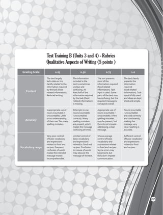 Test Training B (Units 3 and 4) - Rubrics
Qualitative Aspects of Writing (5 points )
Grading Scale 0.25 0.50 0.75 1.0
Content
The text largely
lacks data or it is
hardly related to the
information required
by the task (food
related information).
Reduced writing.
The information
included in the
text is sometimes
unclear and
confusing. At
least half of the
information required
by the task (food
related information)
is missing.
The text presents
most of the
information required
(food related
information).Task
input is used. Some
parts of the text may
be confusing, but the
required message is
conveyed overall.
The text clearly
presents the
information
required
(food related
information).Task
input is fully used
and ideas are kept
short and simple.
Accuracy
Inappropriate use of
nouns (countable /
uncountable). Little
or no understanding
of their use.Too many
spelling mistakes.
Attempts to use
nouns (countable
/ uncountable)
correctly. Many
spelling mistakes
are present, which
makes the message
confusing at times.
Appropriate use of
nouns (countable /
uncountable). A few
spelling mistakes
may be present, but
they do not impede
addressing a clear
message.
Nouns (countable
/ uncountable)
are used correctly
and consistently,
making the
message very
clear. Spelling is
accurate.
Vocabulary range
Very poor control
of basic vocabulary
and expressions
related to food and
recipes. Frequent
confusion of words
makes the intended
message mostly
incomprehensible.
Limited control of
basic vocabulary
and expressions
related to food and
recipes. Confusion
or misuse of words
may obscure the
message of the text.
Shows average
control of basic
vocabulary and
expressions related
to food and recipes.
Some errors may
be present, but
they don’t impede
communication.
Sufficient control
of basic vocabulary
and expressions
related to food
and recipes.
265
 