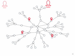 Parameters
1. Topology
2. Number of nodes
3. Number of hidden objects
“Nature”
“AgentProperties”
...
Hider Seeker
10
 