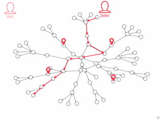 Parameters
1. Topology
2. Number of nodes
3. Number of hidden objects
“Nature”
“AgentProperties”
...
Hider Seeker
10
 