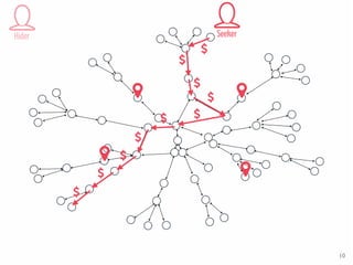 Parameters
1. Topology
2. Number of nodes
3. Number of hidden objects
“Nature”
“AgentProperties”
...
Hider Seeker
10
 