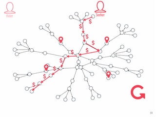 Parameters
1. Topology
2. Number of nodes
3. Number of hidden objects
“Nature”
“AgentProperties”
...
Hider Seeker
10
 