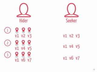 Hider Seeker
1
v1 v2 v3
2
v5v1 v4
3
v1 v6 v7
v1 v2 v3
v5v1 v4
v1 v6 v7
12
 