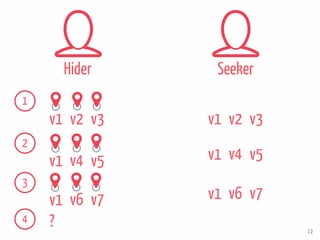 Hider Seeker
1
v1 v2 v3
2
v5v1 v4
3
v1 v6 v7
4 ?
v1 v2 v3
v5v1 v4
v1 v6 v7
12
 