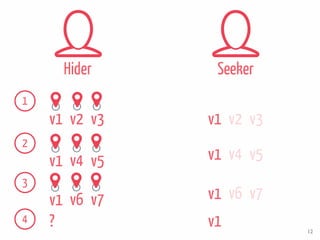 Hider Seeker
1
v1 v2 v3
2
v5v1 v4
3
v1 v6 v7
4 ?
v1 v2 v3
v5v1 v4
v1 v6 v7
v1 12
 