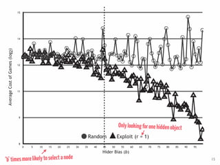 15‘b’timesmorelikelytoselectanode
8
9
11
12
14
15
0 5 10 15 20 25 30 35 40 45 50 55 60 65 70 75 80 85 90 95
Hider Bias (b)
Random Exploit (r = 1)
AverageCostofGames(log2)
Onlylookingforonehiddenobject
 