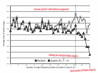17
Lookingformultiplehiddenobjects
12.0
12.5
13.0
13.5
14.0
14.5
15.0
15.5
16.0
16.5
17.0
0 5 10 15 20 25 30 35 40 45 50
Number of High Probability Nodes Included in Search (r)
Random Exploit (0 ≤ r < n)
AverageCostofGames(log2)
Assume‘perfect’informationonopponent
Totalnumberofhiddenobjects
 