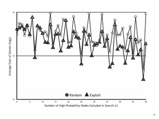 19
14
15
16
0 5 10 15 20 25 30 35 40 45 50
AverageCostofGames(log2)
Number of High Probability Nodes Included in Search (r)
Random Exploit
 