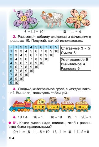 104
10
10
8
5
5
2 1
6
8
4 7
4
–
–+
++
+ + – –
–
1.
2. Рассмотри таблицу сложения и вычитания в
пределах 10. Подумай, как её использовать.
+ 1 2 3 4 5 6 7 8 9
1 2 3 4 5 6 7 8 9 10
2 3 4 5 6 7 8 9 10
3 4 5 6 7 8 9 10
4 5 6 7 8 9 10
5 6 7 8 9 10
6 7 8 9 10
7 8 9 10
8 9 10
9 10
3. Сколько килограммов груза в каждом ваго-
не? Вычисли, пользуясь таблицей.
? кг ? кг? кг
? кг
2 + 8 6 – 4 10 – 7 10 – 3
4. 10 + 4 16 – 1 18 – 10 19 + 1 20 – 1
5*. Какие числа надо вписать, чтобы равен-
ства были правильными?
0 + = 16 – 5 = 10 18 – = 10 – 2 = 8
Слагаемые 3 и 5
Сумма 8
Уменьшаемое 9
Вычитаемое 4
Разность 5
6 + = 10 10 – = 4
 