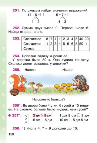 150
251. По схемам найди значения выражений.
14 – 6 = 6 + 7 =
4 2 4 3
252. Сумма двух чисел 9. Первое число 6.
Найди второе число.
253. Слагаемое 8 7 7 1 2 3 4 5 40 30
Слагаемое 1 2 3 4 6 6 6 5 50 1
Сумма
254. Дополни задачу и реши её.
У девочки было 50 к. Она купила конфету.
Сколько денег осталось у девочки?
255. Нашла Нашёл
На сколько больше?
256*. Во дворе было 4 утки, 6 гусей и 10 инде-
ек. На сколько больше было индеек, чем гусей?
257*. >
<
=
2 дм > 8 см 1 дм 8 см 2 дм
5 см 5 дм 10 см 5 дм 5 см
258. 1) Числа 4, 7 и 9 дополни до 10.
 