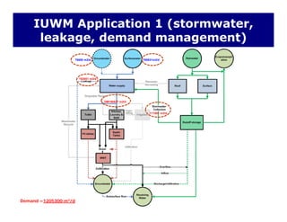 IUWM Application 1 (stormwater,
leakage, demand management)leakage, demand management)
70000 m3/d 780831m3/d
192851 m3/d
DM=50537 m3/d
111081 m3/d
Demand =1205300 m3/d
 