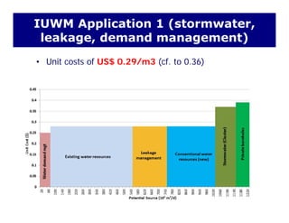 IUWM Application 1 (stormwater,
leakage, demand management)
• Unit costs of US$ 0.29/m3 (cf. to 0.36)
leakage, demand management)
 