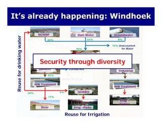 It’s already happening: Windhoek
NGWRP Dam Water Groundwater
66% 8%
er
Consumers
26% 66% 8%
10% Unaccounted
for Water
ngwate
90%
Domesti
Consumers
Industrial
7%
rdrinkin
83%
Consumed
38%
Security through diversity
c
Industrial
WW Treatment
45%
WW Treatment
eusefor
6%
WW Treatment
Irrig. -
Re
OGWRO
13%
26%
Irrig. -Parks
g
Fodder
River
Reuse for Irrigation
 