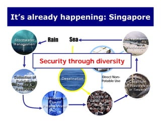 It’s already happening: Singapore
Rain SeaRain Sea
Security through diversity
Direct Non-
Potable Use
 