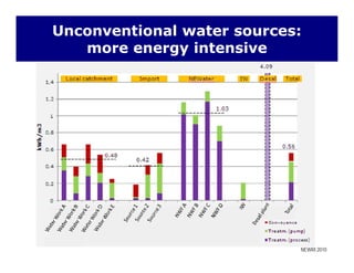 Unconventional water sources:
more energy intensivemore energy intensive
NEWRI 2010
 