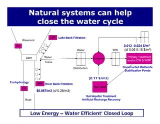Natural systems can help
close the water cycle
LBF
close the water cycle
Lake Bank Filtration
Reservoir
Water WW
Irrigation
EH 0.012 -0.024 $/m3
(cf 0.05-0.15 $/m3)
Lake Bank Filtration
Dam Water
Trans.
Consumer
Primary Treatment
and/or CW & WSP
Distribution Constructed Wetlands
St bili ti P d
RBF
(0.17 $/m3)
River Bank Filtration
Ecohydrology
Stabilization Ponds
River
SAT/ARREH
$0.067/m3 (cf 0.28/m3)
Soil Aquifer Treatment
Artificial Recharge Recovery
Low Energy – Water Efficient’ Closed Loop
g y
 