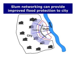 Slum networking can provide
improved flood protection to cityimproved flood protection to city
SlumFlooding
City
 