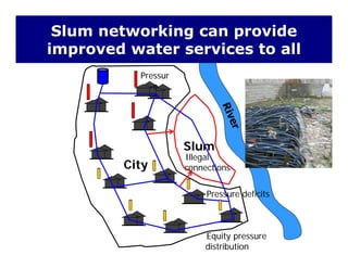 Slum networking can provide
improved water services to all
Pressur
improved water services to all
e
Slum
City
Illegal
connections
Pressure deficits
Equity pressure
distribution
 
