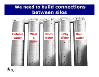 We need to build connections
between silos
GrayWast StormPotable RainGray
Water
Wast
e
water
Storm
water
Potable
water
Rain
water
G, I
 