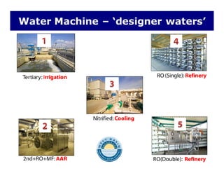 Water Machine – ‘designer waters’
T i I i ti RO (Single): RefineryTertiary: Irrigation RO (Single): Refinery
Nitrified: CoolingNitrified: Cooling
Photos courtesy: West Basin MWD RO(Double): Refinery2nd+RO+MF: AAR
 