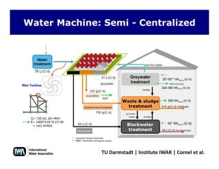Water Machine: Semi - Centralized
TU Darmstadt | Institute IWAR | Cornel et al. 
 
