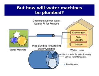 But how will water machines
be plumbed?e p u ed
Challenge: Deliver Water
Quality Fit for Purpose
Kitchen Bath
Quality Fit for Purpose
Kitchen Bath
Toilet
Laundry
Pipe Bundles for Different
Water Qualities
Garden
Water Machine Water Users
Service water for toilet & laundry
Service water for garden
Potable water
 