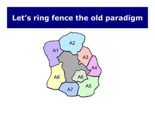 Let’s ring fence the old paradigm
A1
A2
A3
A4A4
A8 A6
A5
A7
 