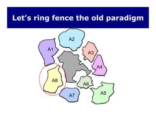 Let’s ring fence the old paradigm
A1
A2
A3A3
A4A4
A8
A6
A5A7
A6
 